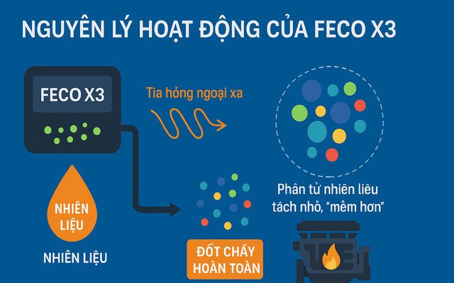 Nguyên Lý Hoạt Động Của FECO X3 – Giải Pháp Nano Bán Dẫn Giảm Khí Thải, Tiết Kiệm Nhiên Liệu